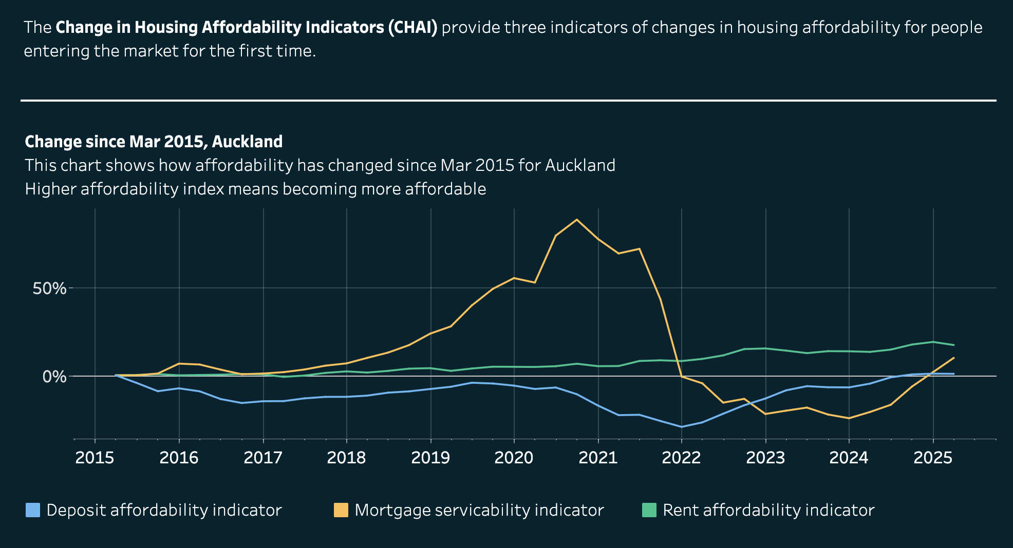 CHAI Auckland Housing Affordability 2015–2025